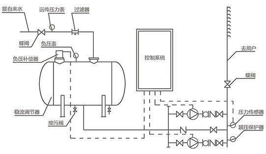 無負壓供水設備