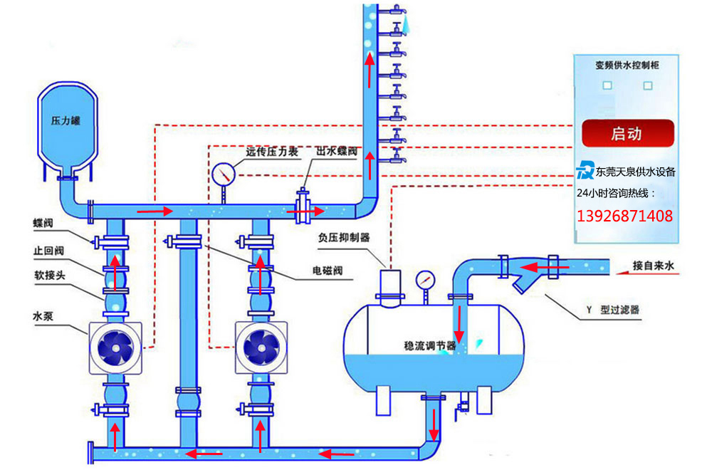 箱式無負壓變頻供水設備工作原理圖